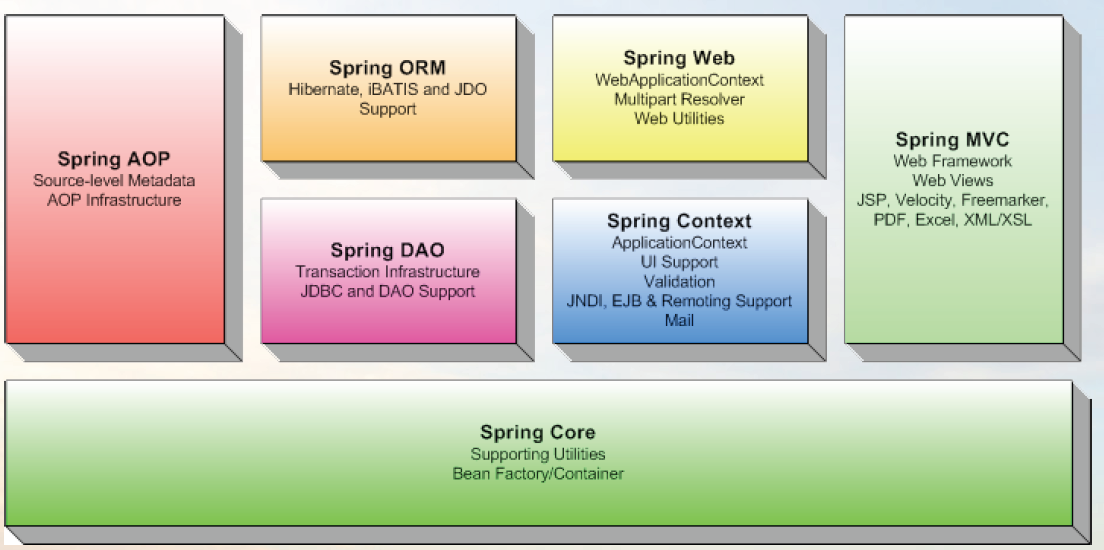 Các module của Spring Framework