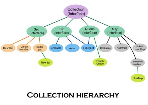 Mô hình tổng quan về collection framework
