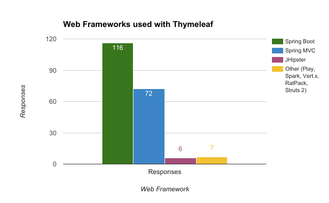 Đánh giá web framework nào được sử dụng với thymeleaf nhiều nhất