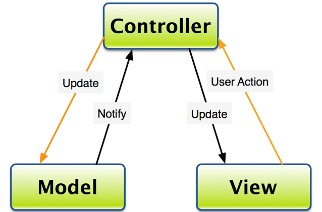 Tạo Java web project mẫu theo mô hình MVC  Ngoc Khuong Blog